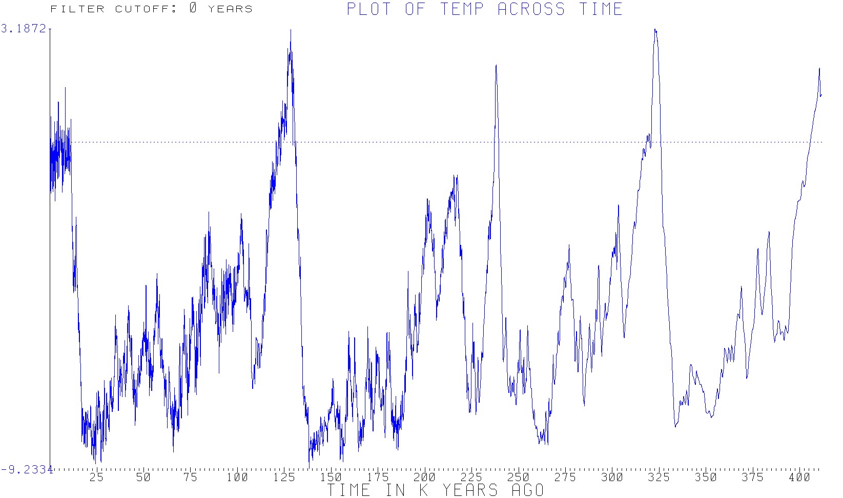 Current Co2 Levels